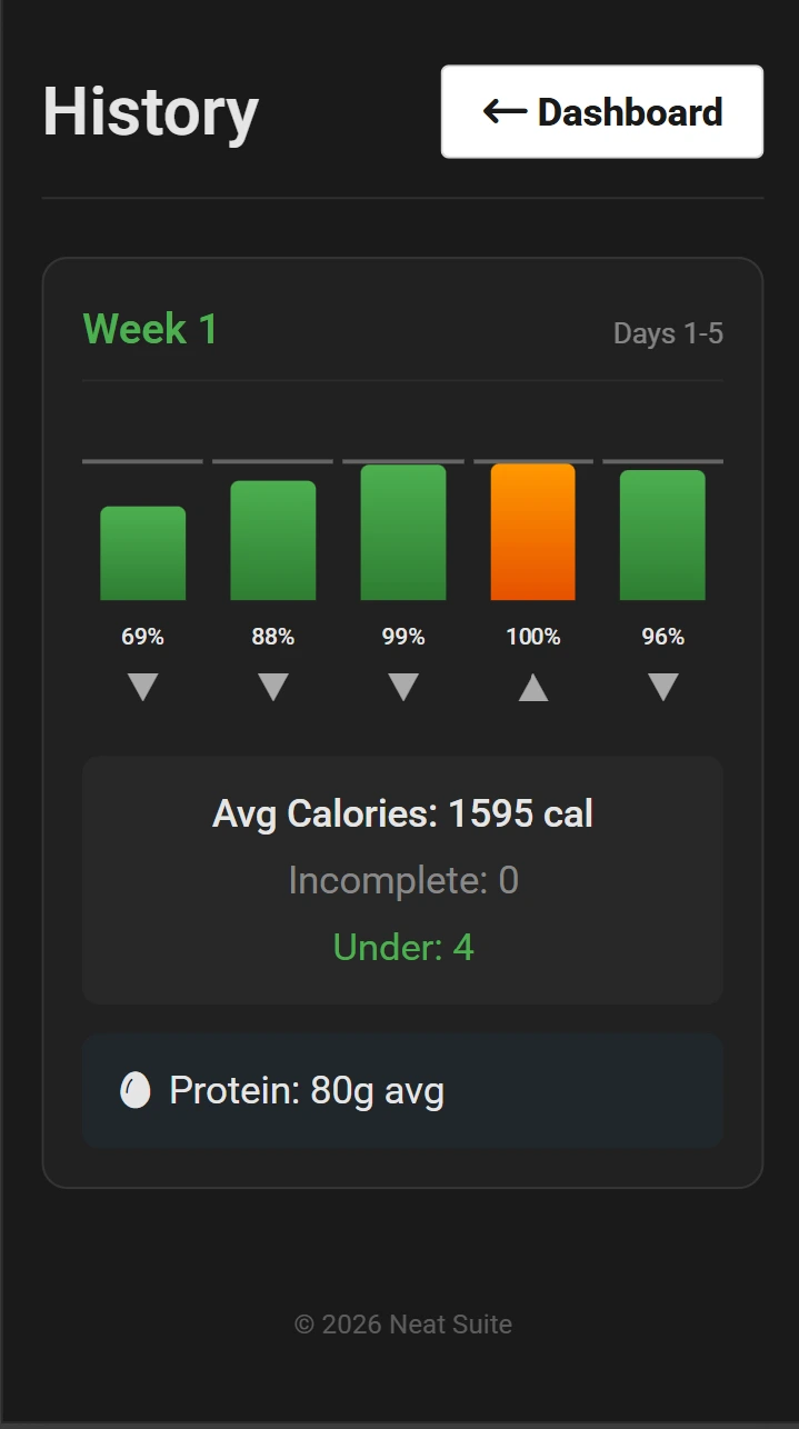 Neat Calorie weekly completion card with calorie and protein averages - track your challenge progress